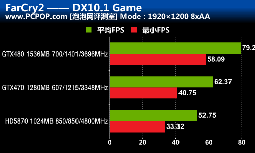 DX9/10/11三大战役！A/N旗舰性能对决 