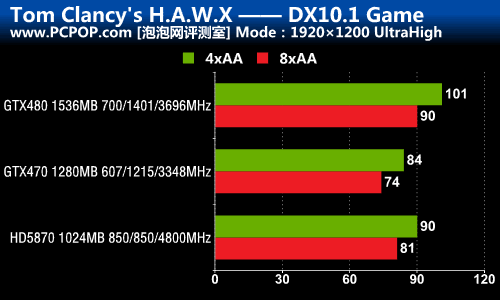 DX9/10/11三大战役！A/N旗舰性能对决 