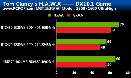 DX9/10/11三大战役！A/N旗舰性能对决 