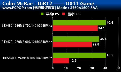 DX9/10/11三大战役！A/N旗舰性能对决 