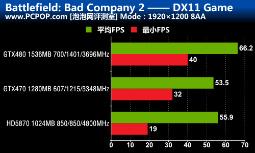 DX9/10/11三大战役！A/N旗舰性能对决 