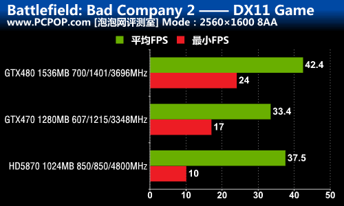 DX9/10/11三大战役！A/N旗舰性能对决 