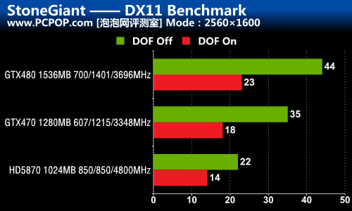 DX9/10/11三大战役！A/N旗舰性能对决 