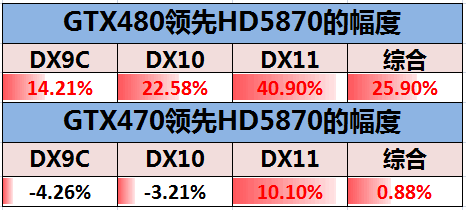 DX9/10/11三大战役！A/N旗舰性能对决 