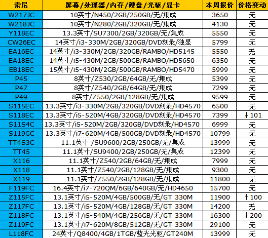 节后市场趋向平稳：16品牌笔记本报价 