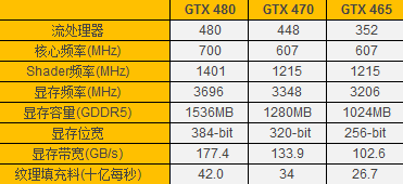 叫嚣灭掉HD5850！首款GTX465无码解析 