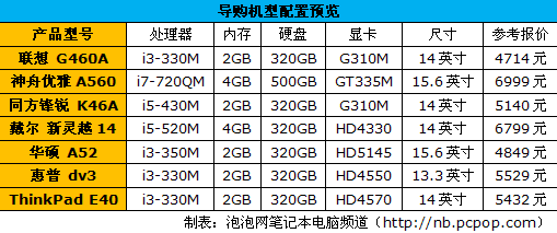 高性能配置机型 酷睿i系列笔记本导购 