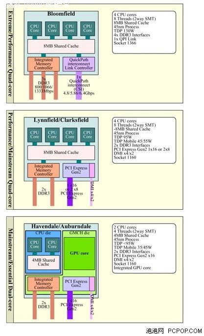 CPU集成GPU大潮中 AMD能有什么作为？ 