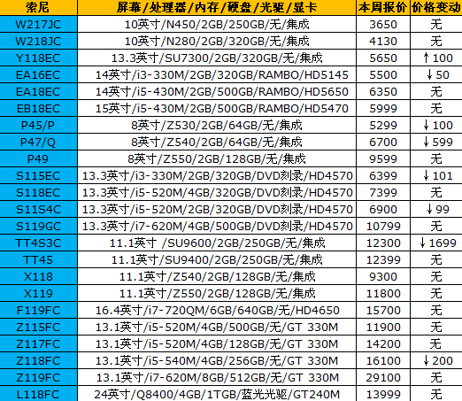 价格继续平稳：16品牌笔记本最新报价 