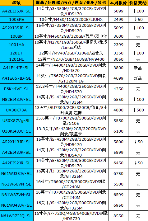 价格继续平稳：16品牌笔记本最新报价 