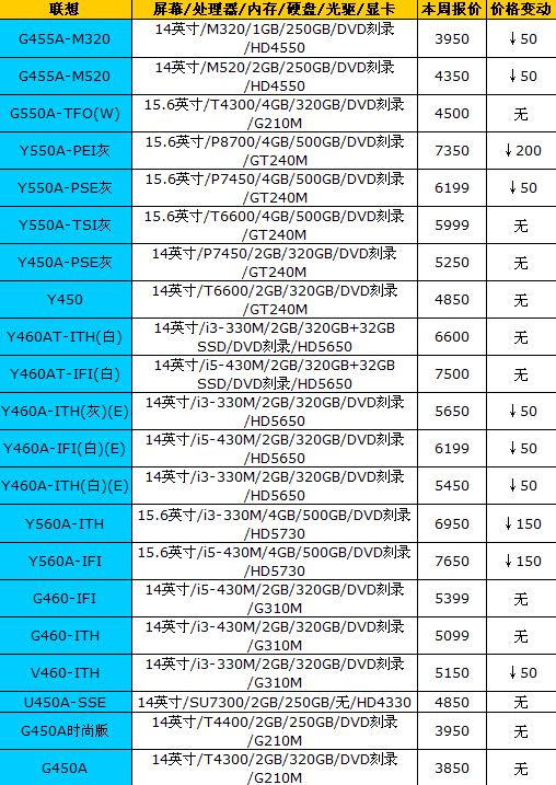 价格继续平稳：16品牌笔记本最新报价 