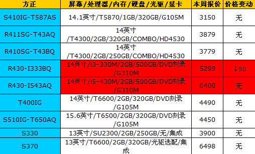 价格继续平稳：16品牌笔记本最新报价 