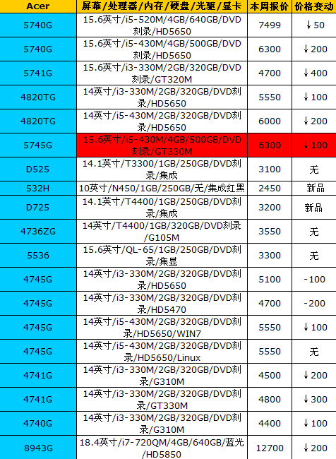 价格继续平稳：16品牌笔记本最新报价 