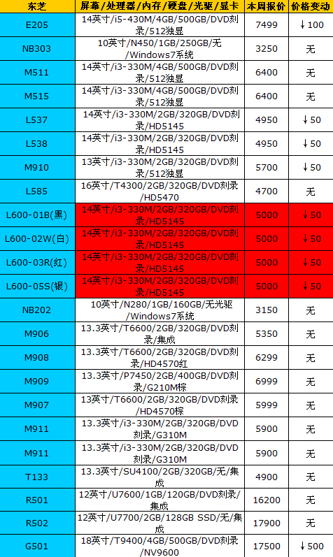 价格继续平稳：16品牌笔记本最新报价 