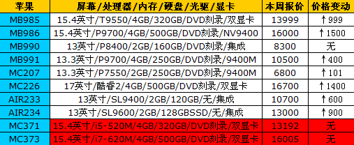 价格继续平稳：16品牌笔记本最新报价 