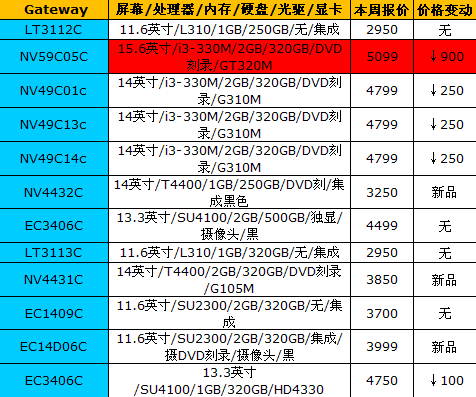 价格继续平稳：16品牌笔记本最新报价 