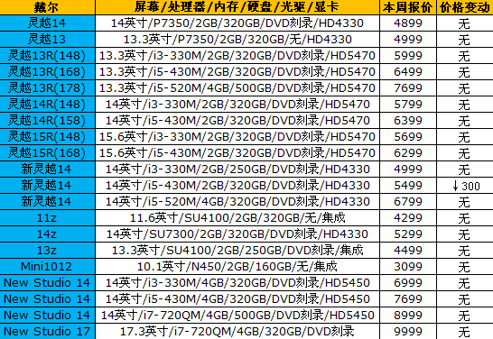 价格继续平稳：16品牌笔记本最新报价 