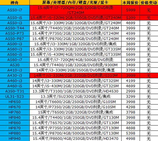 价格继续平稳：16品牌笔记本最新报价 