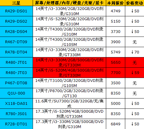 价格继续平稳：16品牌笔记本最新报价 