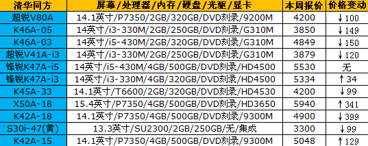 价格继续平稳：16品牌笔记本最新报价 