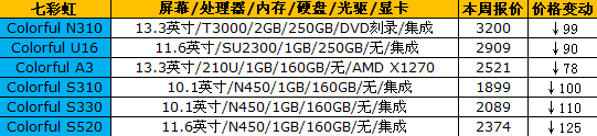 价格继续平稳：16品牌笔记本最新报价 