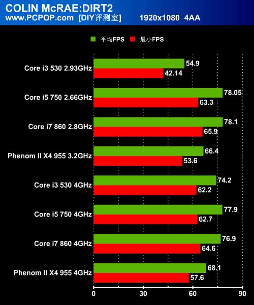 双核够用否？4款CPU超频实战DX11游戏 