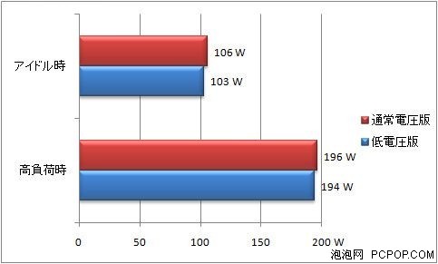 低电压优劣分析 1.35V DDR3-1600测试 