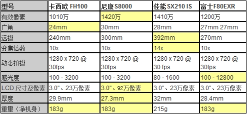 轻松旅行必备 4部热门小长焦画质比拼 