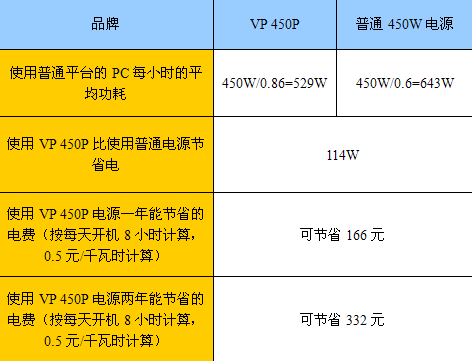 每年能省166元！Antec新电源上市曝光 