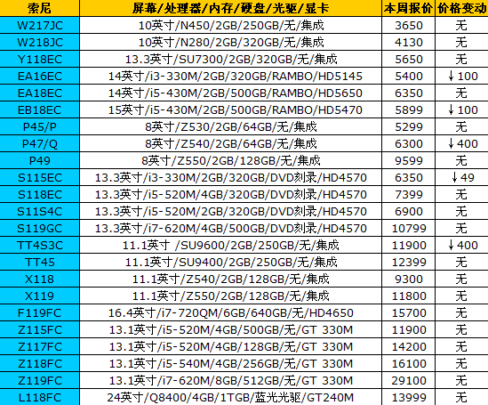 市场波澜不惊 16品牌笔记本最新报价 