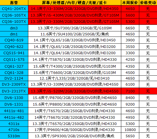 市场波澜不惊 16品牌笔记本最新报价 