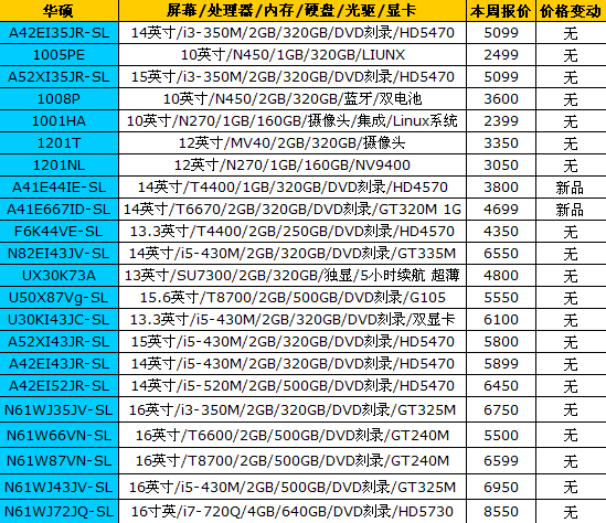 市场波澜不惊 16品牌笔记本最新报价 