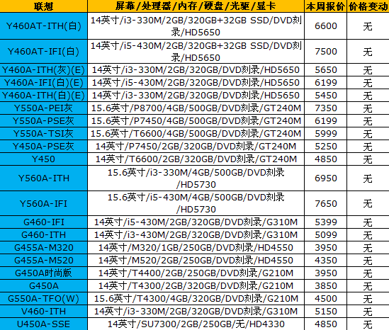 市场波澜不惊 16品牌笔记本最新报价 