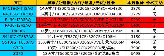 市场波澜不惊 16品牌笔记本最新报价 