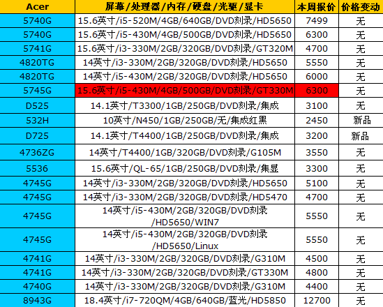 市场波澜不惊 16品牌笔记本最新报价 