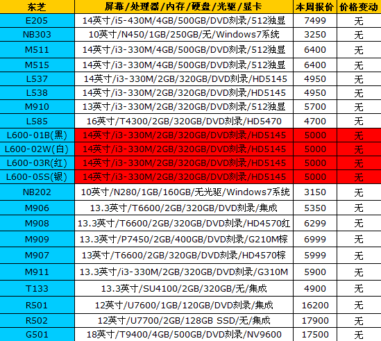 市场波澜不惊 16品牌笔记本最新报价 