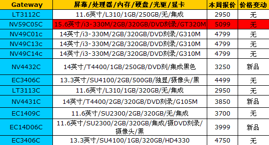 市场波澜不惊 16品牌笔记本最新报价 