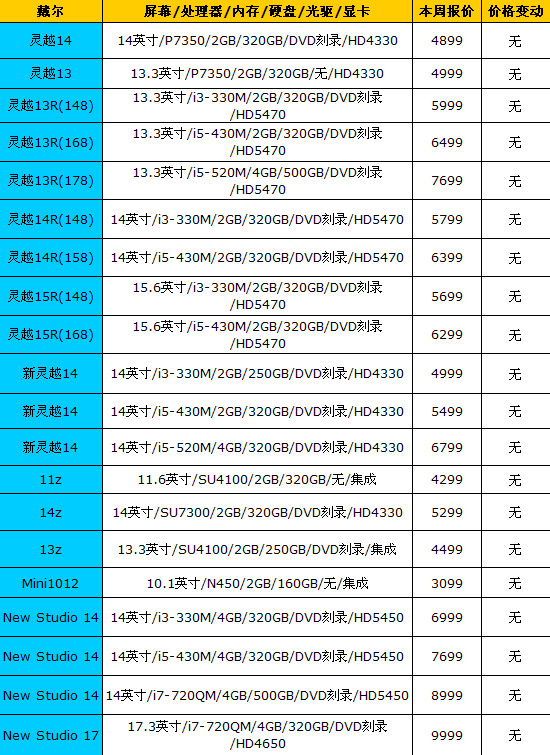 市场波澜不惊 16品牌笔记本最新报价 