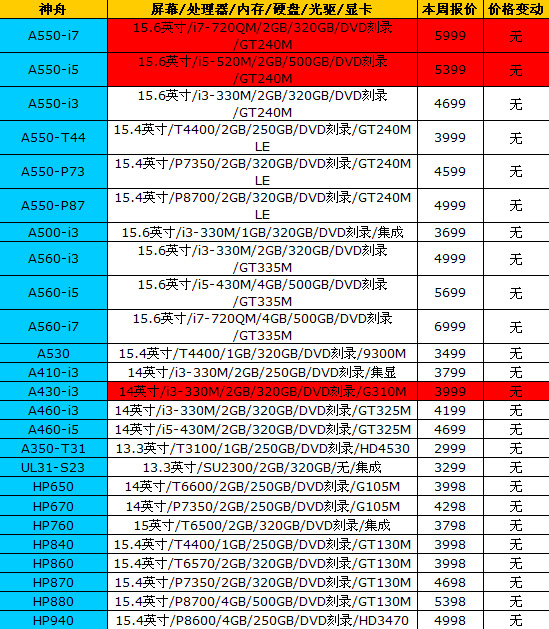 市场波澜不惊 16品牌笔记本最新报价 