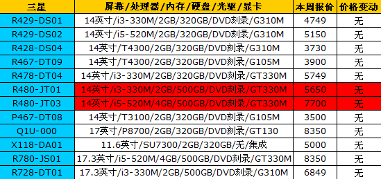 市场波澜不惊 16品牌笔记本最新报价 