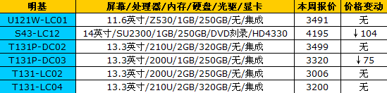 市场波澜不惊 16品牌笔记本最新报价 