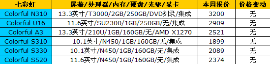 市场波澜不惊 16品牌笔记本最新报价 