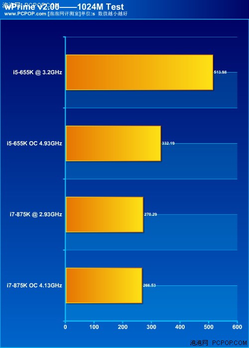 风冷超5G！Intel不锁频655K/875K评测 