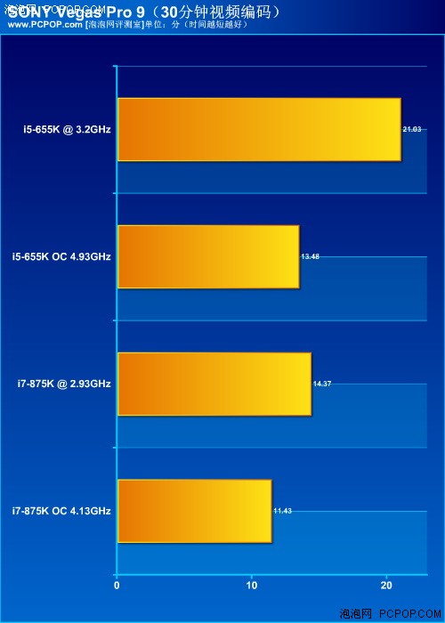 风冷超5G！Intel不锁频655K/875K评测 