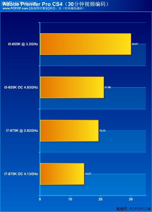 风冷超5G！Intel不锁频655K/875K评测 