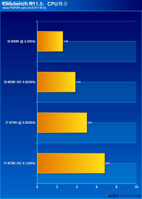 风冷超5G！Intel不锁频655K/875K评测 