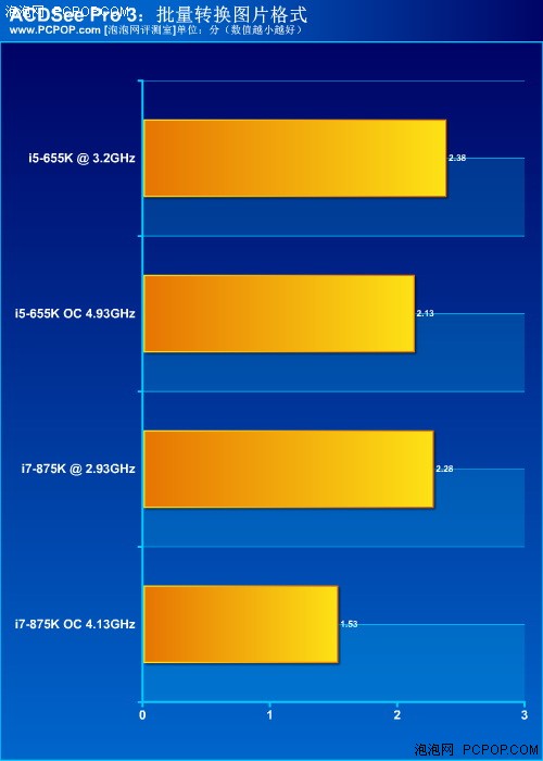 风冷超5G！Intel不锁频655K/875K评测 