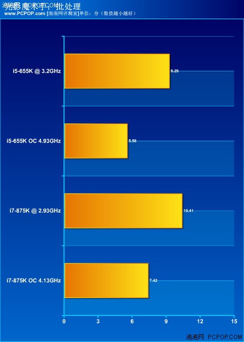 风冷超5G！Intel不锁频655K/875K评测 