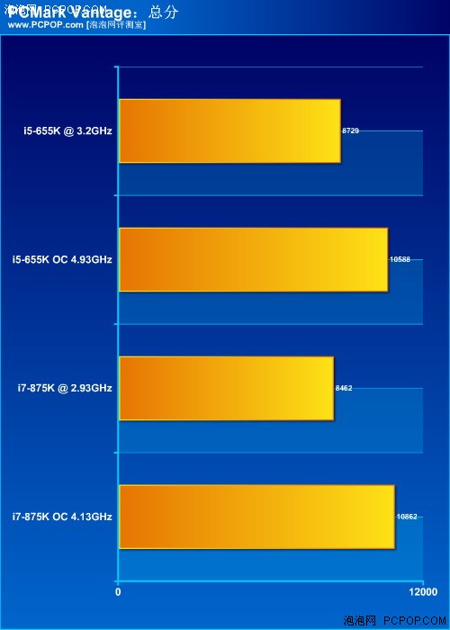 风冷超5G！Intel不锁频655K/875K评测 