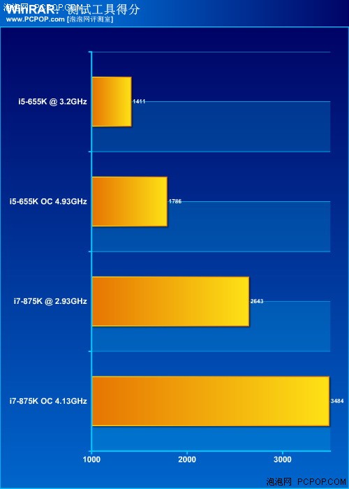 风冷超5G！Intel不锁频655K/875K评测 